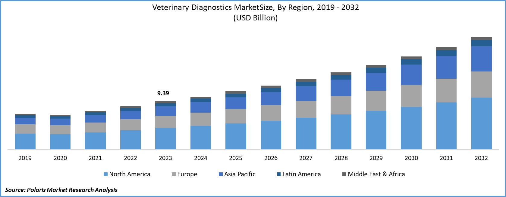 Veterinary Diagnostic Market Size